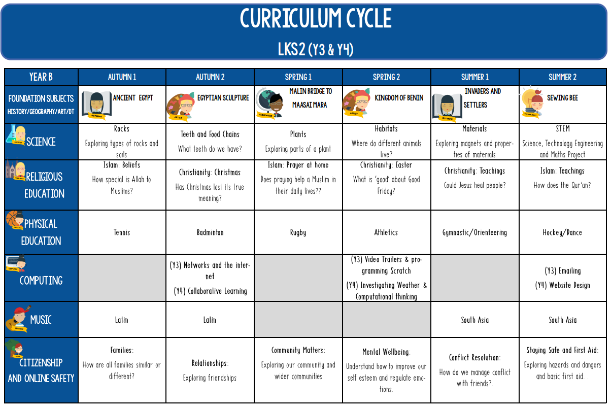 Lower KS2 curriculum cycle